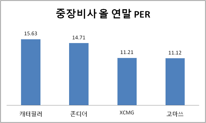 (단위:배) 자료=블룸버그