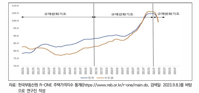 주택가격지수 추이 및 시기별 정책 기조 /자료=국토연구원