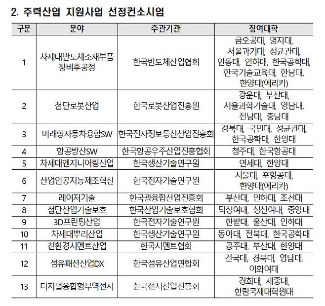 주력산업 지원사업 선정컨소시엄