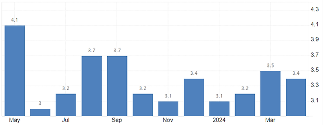 미국 소비자물가지수(CPI) 추이. 단위: %. *전년 동기 대비. 자료: tradingeconomics.com