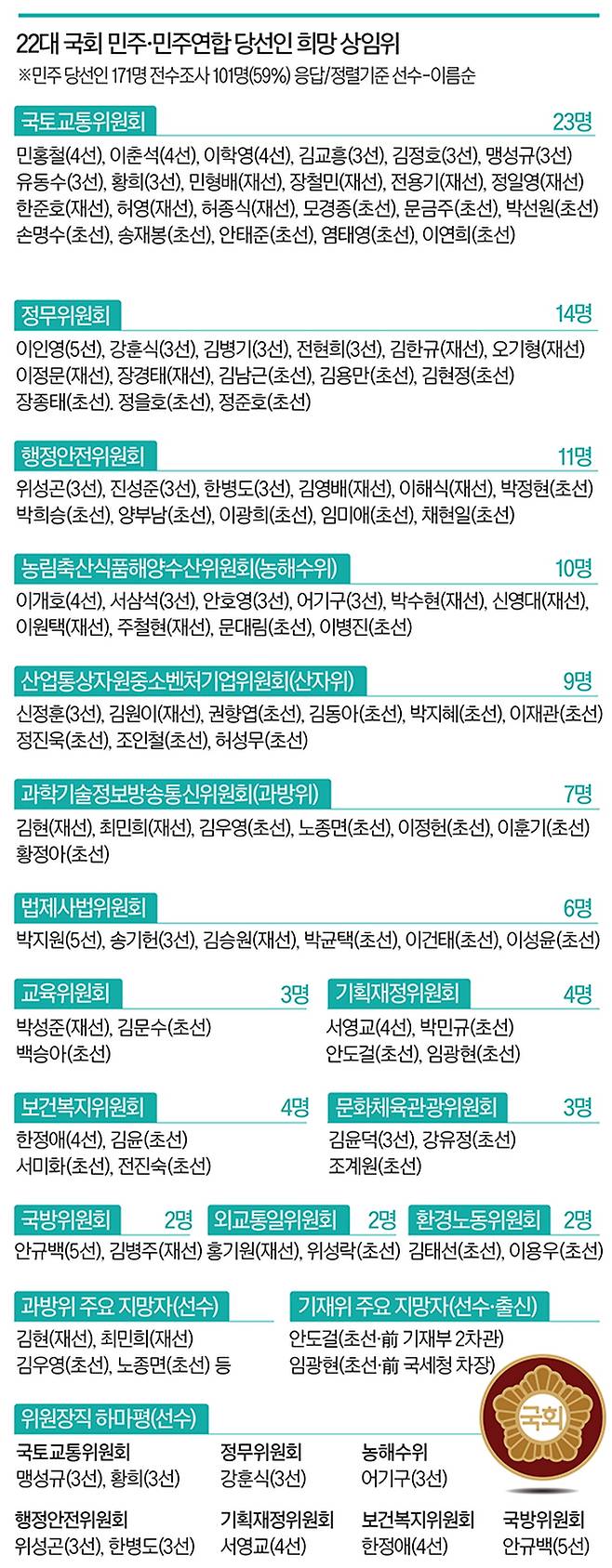 한국경제신문은 더불어민주당 의원 101명을 대상으로 22대 국회 희망 상임위를 전수조사했다.