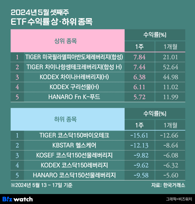 2024년 5월 셋째주 ETF 수익률 상하위 5종목