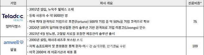 미국 주요 원격의료 기업 비교 (단위(달러), 자료= 각 사 웹사이트, KOTRA 달라스 무역관)