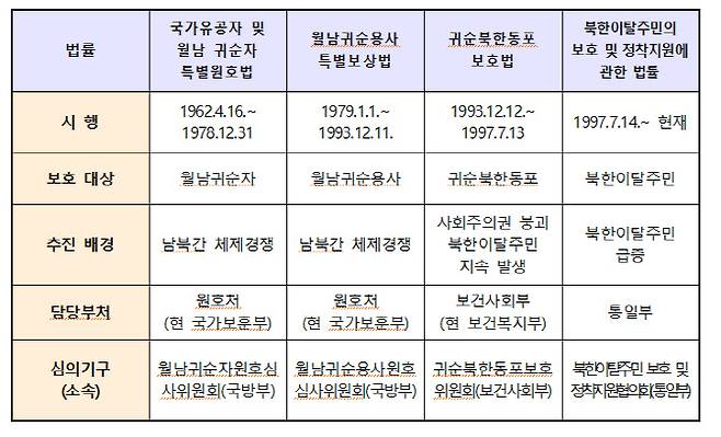 북한이탈주민법 변천 과정. 표=행정안전부.