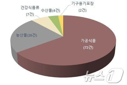 2024년 1분기 주요 5개국 수출식품 부적합 품목별 현황(식품안전정보원 제공)