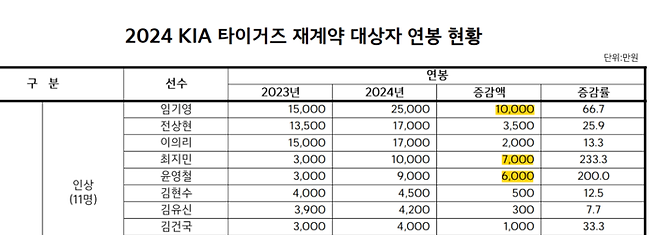 2024 KIA 타이거즈 재계약 대상자 연봉 현황. 사진 | KIA 타이거즈