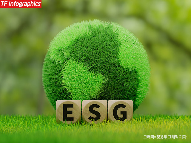 기업의 ESG 활동이 기업평가, 기업평판에 영향을 미치는 것으로 나타났다. ESG 활동을 하지 않은 기업의 제품을 의도적으로 구매하지 않은 소비자들도 10명 중 7명이나 됐다. /정용무 그래픽 기자