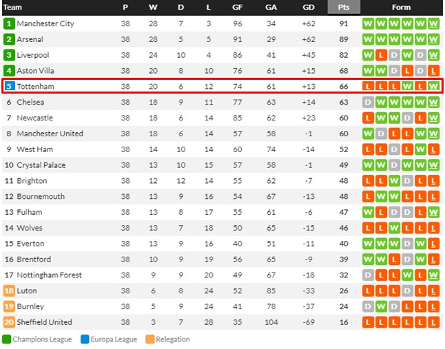 2023~2024 EPL 최종 팀 순위. 토트넘은 5위에 오르며 다음 시즌 UCL 진출에는 실패했지만 유로파리그에는 출전할 수 있게 됐다./후스코어드닷컴