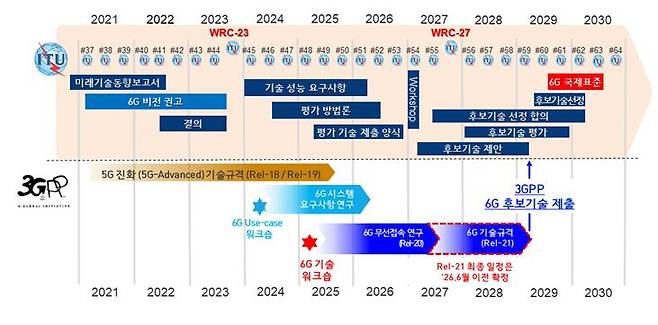 6G 국제표준화 일정(안)./TTA