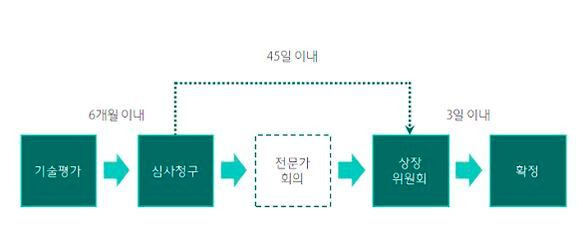 기술특례기업 상장예비심사 절차. /한국거래소 제공