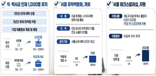 이공계 인재 1000명 유치 계획ⓒ서울시 제공