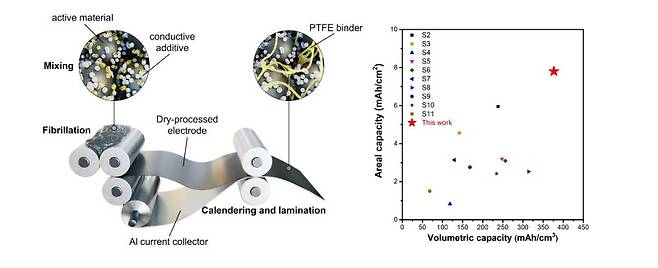 건식극판 공정 기술 개요도 및 리튬인산철 양극 그래프. 가천대 제공
