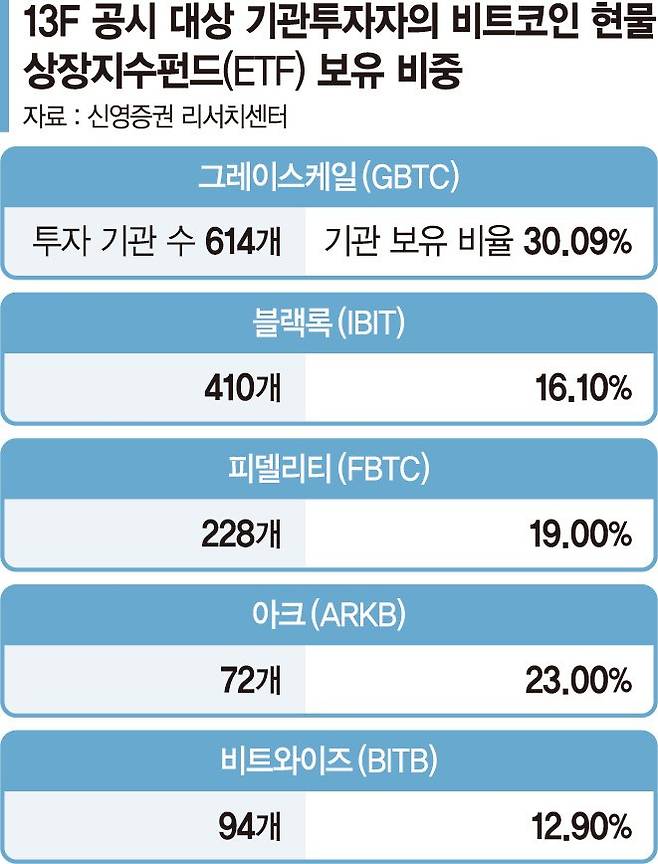 일상이 된 비트코인 현물 ETF 투자… 연기금도 뛰어