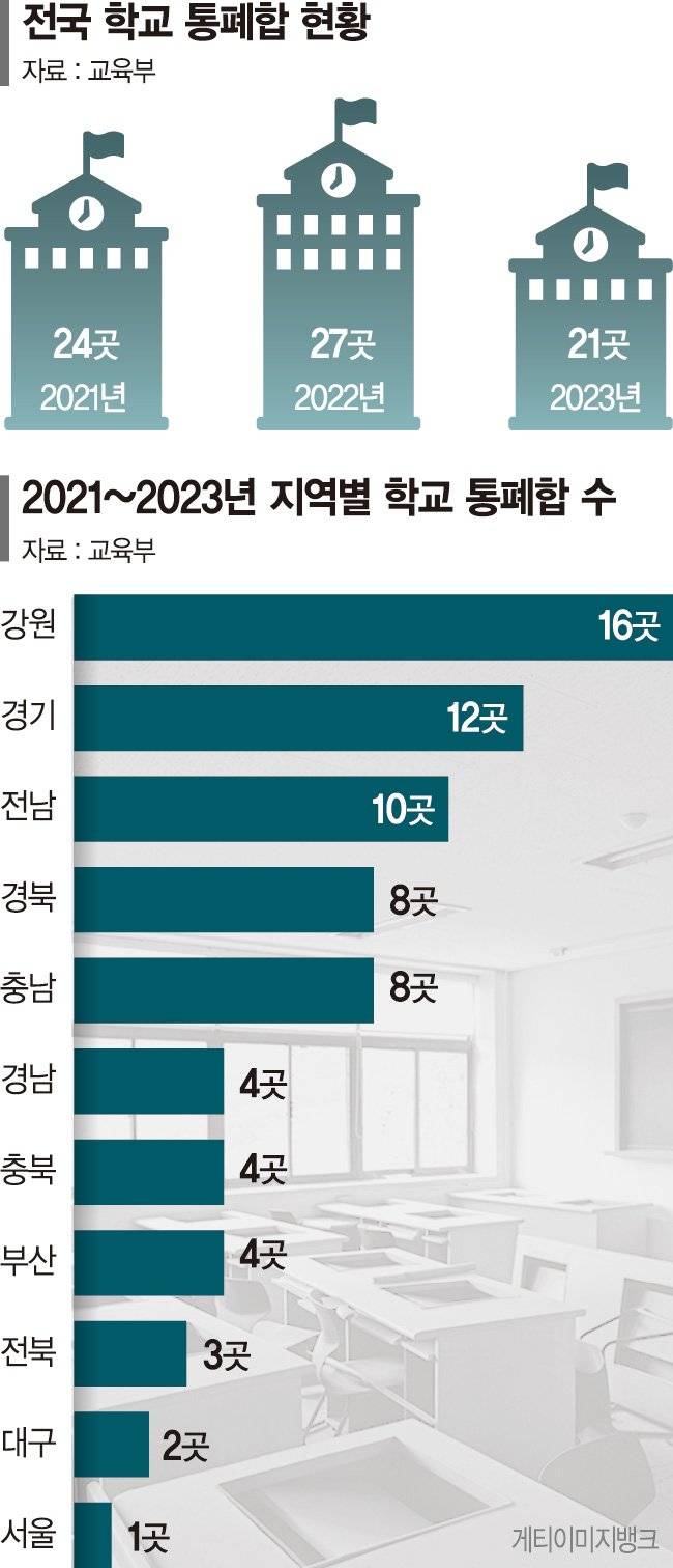 수도권도 폐교 쇼크…내 모교가 사라진다 [저출산의 그
