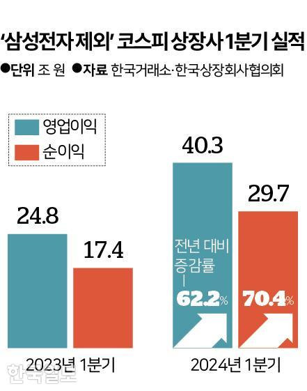 삼성전자 제외 코스피 실적. 그래픽=신동준 기자