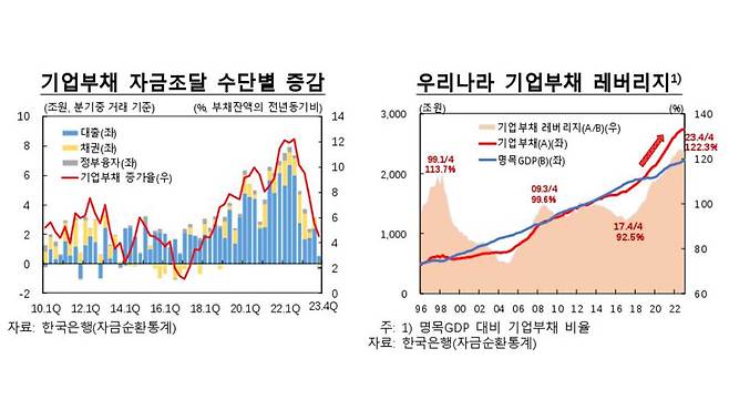 한국 GDP 대비 기업부채 비율 추이 등 [한국은행 제공]
