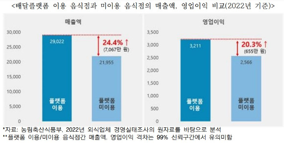 2022년 기준 배달플랫폼(배달앱) 이용·미이용 음식점의 매출과 영업이익 비교 표 [사진=한국인터넷기업협회]