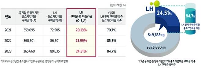 공기업·준정부기관 중소기업제품 총 구매금액 대비 LH 구매실적 [자료 = LH]