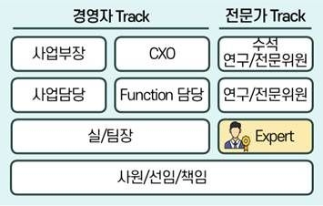 LG이노텍 직급 체계 (Career Track). [사진출처 = LG이노텍]