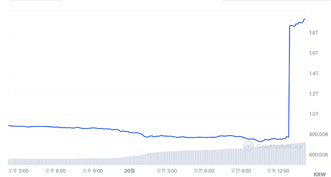 오늘 8000억원대에서 순식간에 1조 8000억원을 넘어선 피스네트워크의 시가총액.<코인마켓캡>