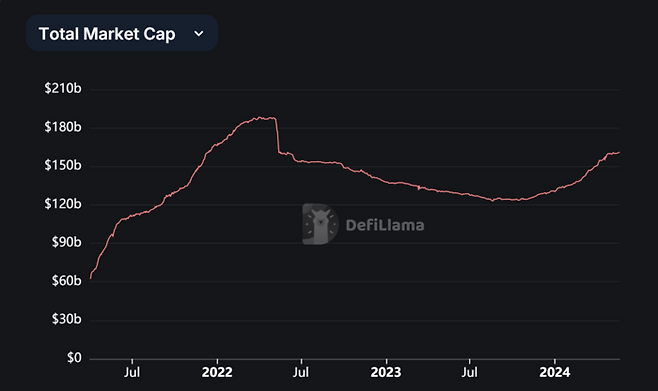 스테이블코인 시가총액 추이.<디파이라마>