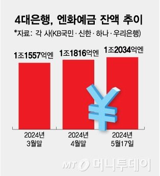 4대은행, 엔화예금 잔액 추이/그래픽=김다나