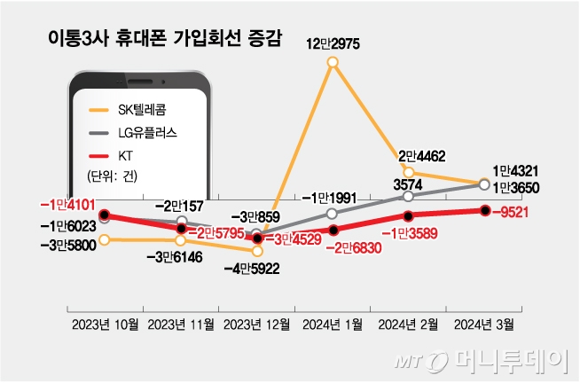 이통3사 휴대폰 가입 회선 증감/그래픽=김다나