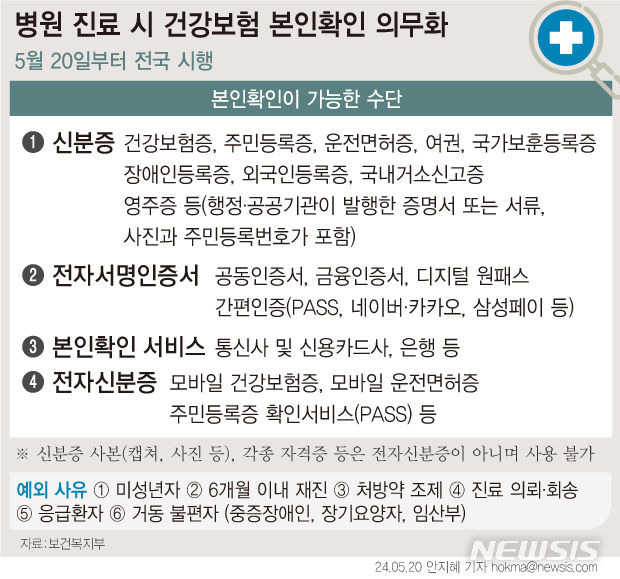 [서울=뉴시스] 20일부터 병원 등 의료기관에서 진료받을 때는 주민등록증과 같은 신분증 등으로 본인확인을 해야 건강보험 급여를 적용받을 수 있다. 다른사람 명의로 건강보험을 대여·도용하는 부정수급 사례가 지속적으로 발생하고 있어 이를 막기 위한 조치다. 재정 누수를 막고 다른 사람 명의의 신분증명서 등을 활용한 약물 오남용과 마약류 사고를 방지하겠다는 목적도 있다. (그래픽=안지혜 기자)  hokma@newsis.com