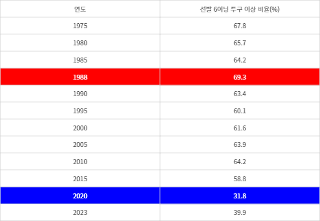 최근 50년간 MLB 선발 투수 6이닝 투구 비율 변화. (출처 : 디어슬레틱 / 베이스볼레퍼런스)