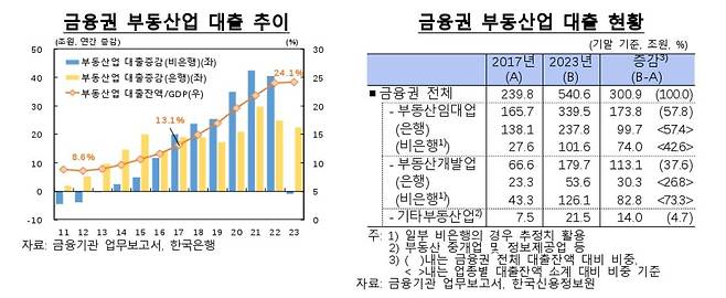 금융권 부동산업 대출 추이 등  [한국은행 제공.재판매 및 DB 금지]