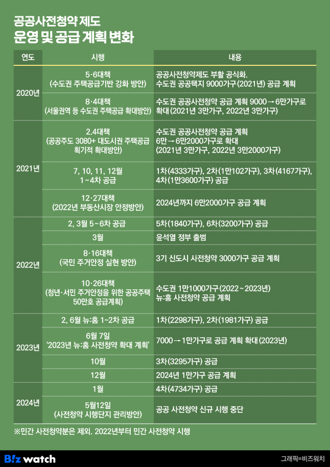 공공 사전청약 제도 운영 및 공급 계획 변화./그래픽=비즈워치