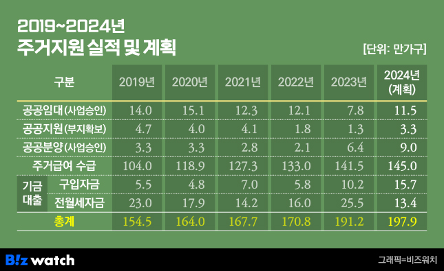 2019~2024년 주거지원 실적 및 계획./그래픽=비즈워치