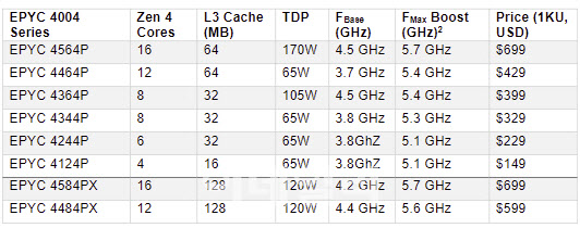 AMD 에픽 4004 시리즈 사양.(자료=AMD)