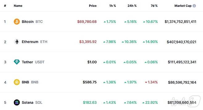 이 시각 현재 주요 암호화폐 시황 - 코인마켓캡 갈무리