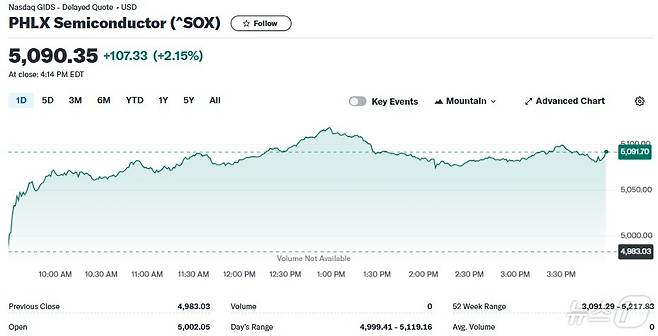 필라델피아반도체지수 일일 추이 - 야후 파이낸스 갈무리