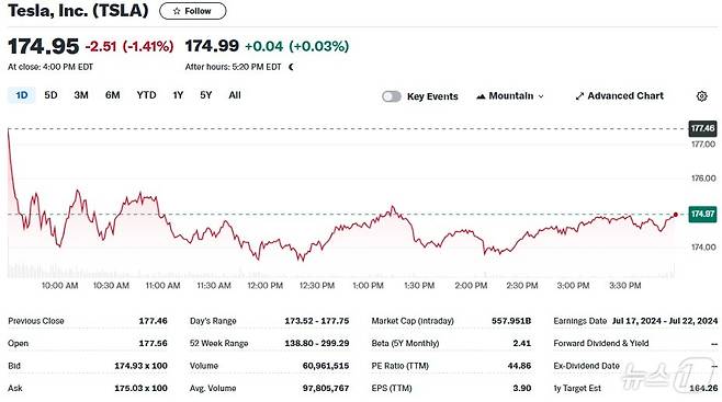 테슬라 일일 주가추이 - 야후 파이낸스 갈무리