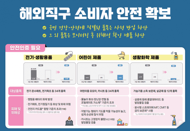 정부의 해외직구 금지 품목과 품목별 사유(제공=산업통상자원부)