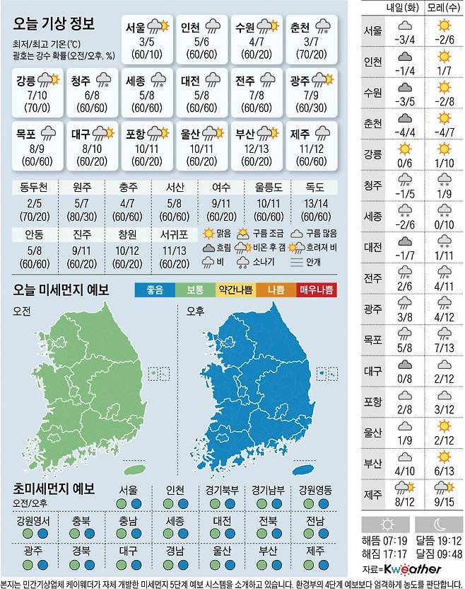 1122(월)날씨