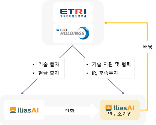ETRI와 ETRI홀딩스 연구소기업으로 전환한 일리아스AI.