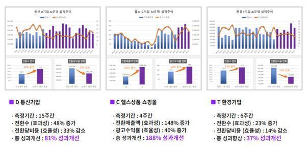보라웨어 디지털광고 AI 마케터 서비스를 도입한 기업의 성과 개선 사례. / 출처=보라웨어
