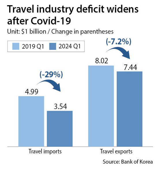 Korea's travel industry deficit widened after the Covid-19 pandemic [AHN DA-YOUNG]