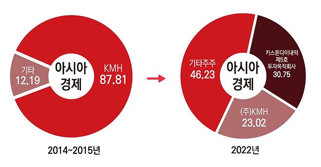 ▲아시아경제 지분구조 변화.