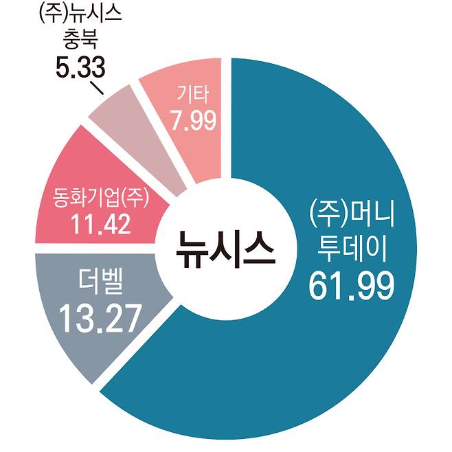 ▲뉴시스 지분구조.