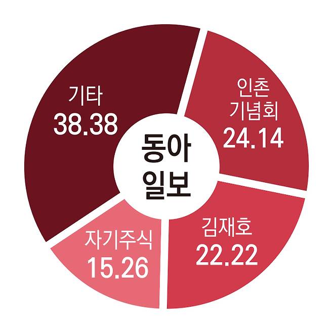 ▲동아일보 지분구조.