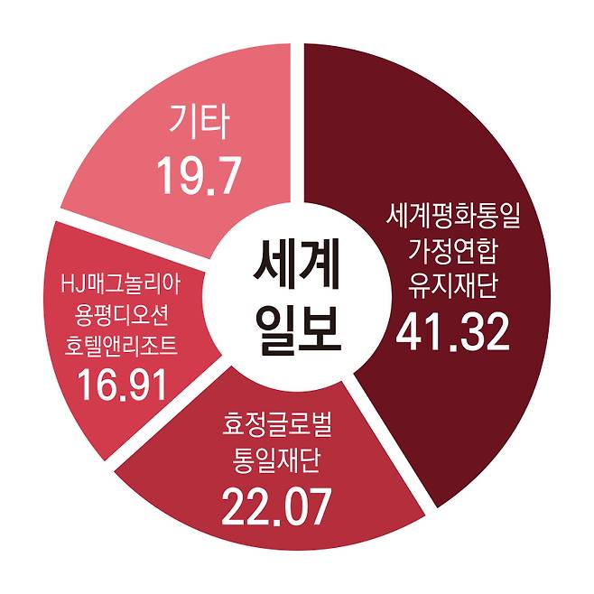 ▲세계일보 지분구조.