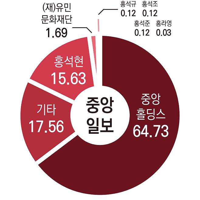▲중앙일보 지분구조.
