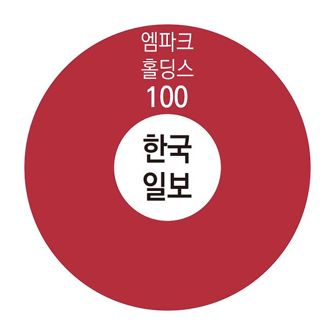 ▲한국일보 지분구조.