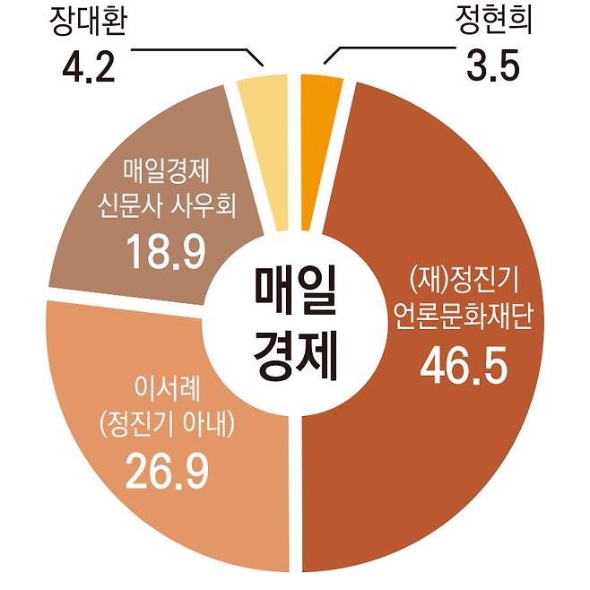 ▲매일경제 지분구조.