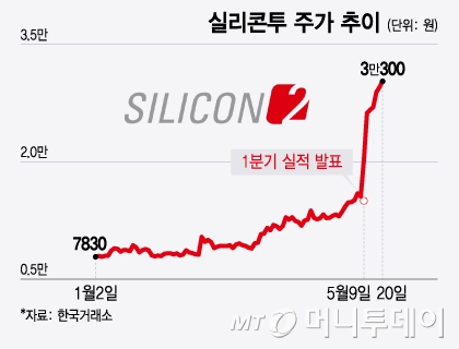 실리콘투 주가 추이/그래픽=윤선정