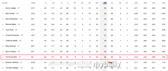 김하성이 현재 메이저리그 볼넷 8위를 달리고 있다. /MLB 홈페이지 캡처